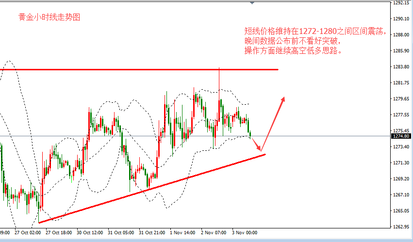 黄金短线价格在72-80区间震荡 操作继续高空低多