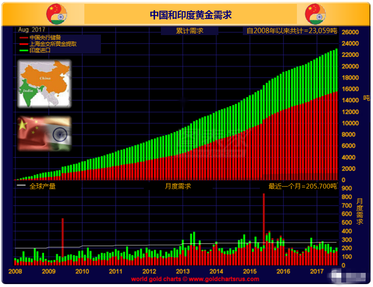 全球主要实物黄金市场需求增加 年底前价格料受到更多支撑