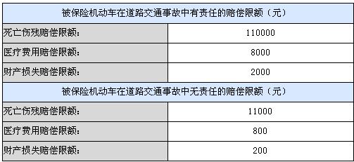 小汽車交強險賠償範圍明細