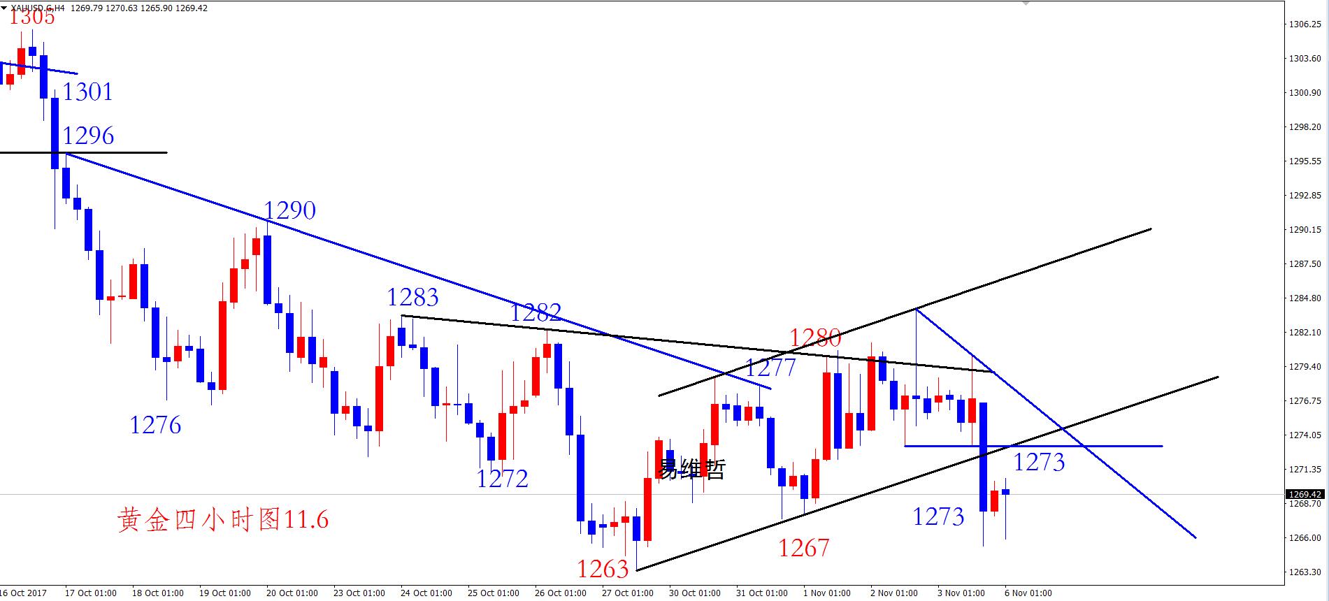 黄金若日内突破1273 注意回落出空