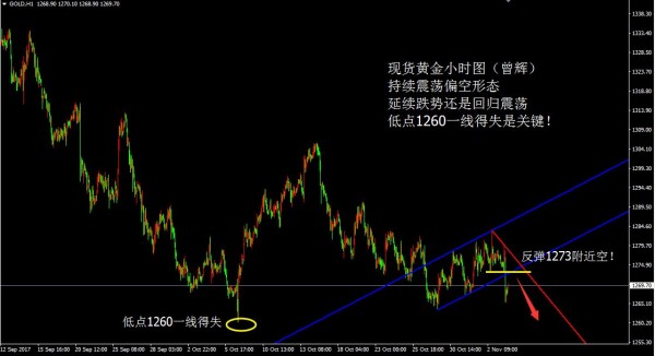 黄金再次陷入慢节奏震荡盘整 建议继续做空