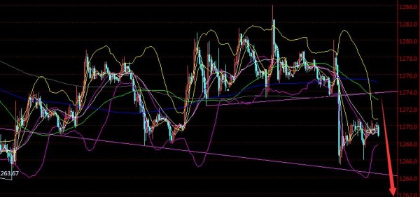 黄金目前行情第一道支撑为1266-1267美元