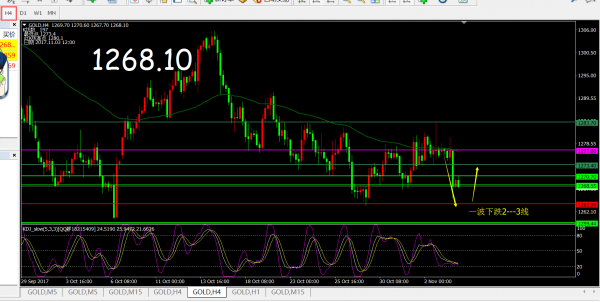 黄金短期偏空运行 早盘急挫做空等反弹