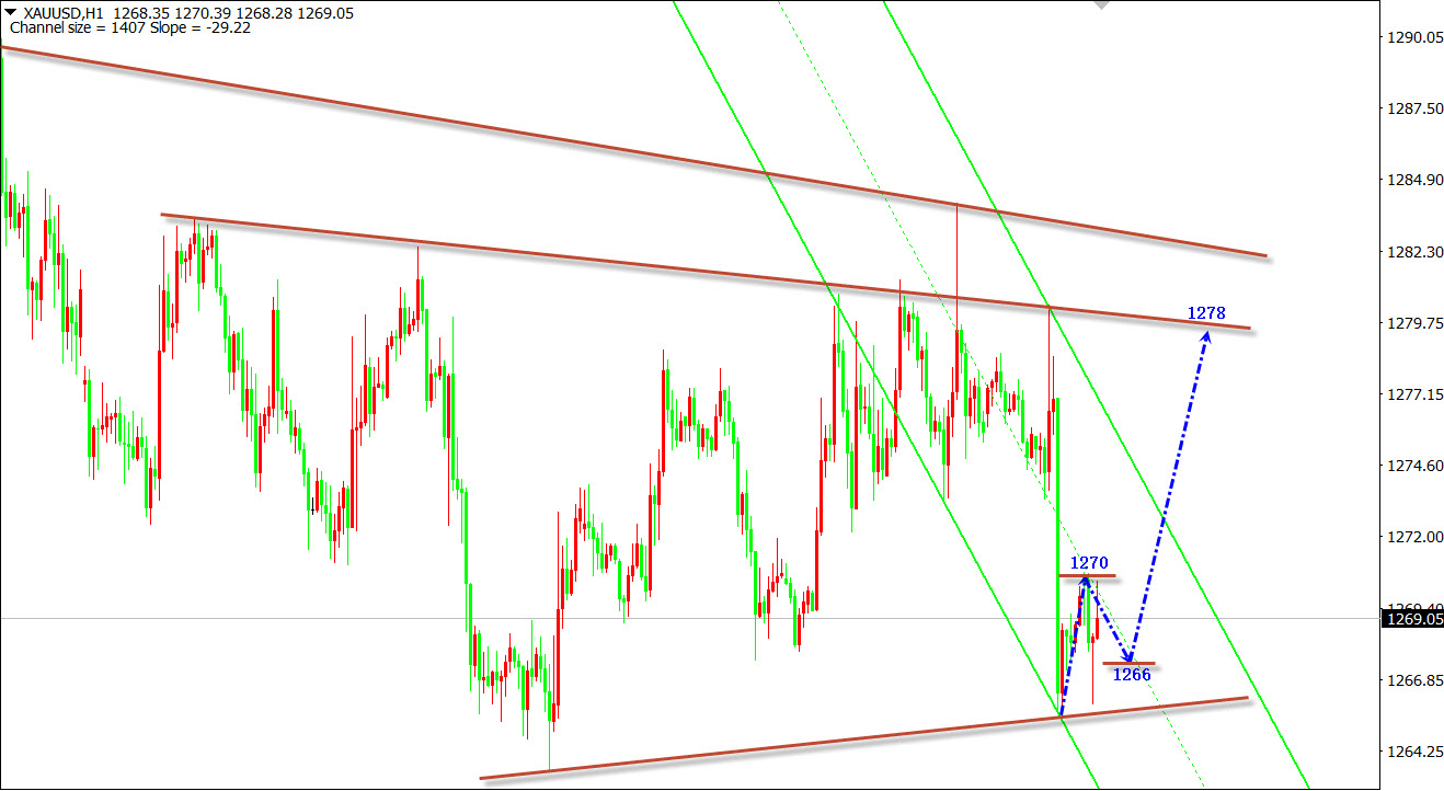 黄金今日盘交易先行维持1260支撑带上看反弹为主