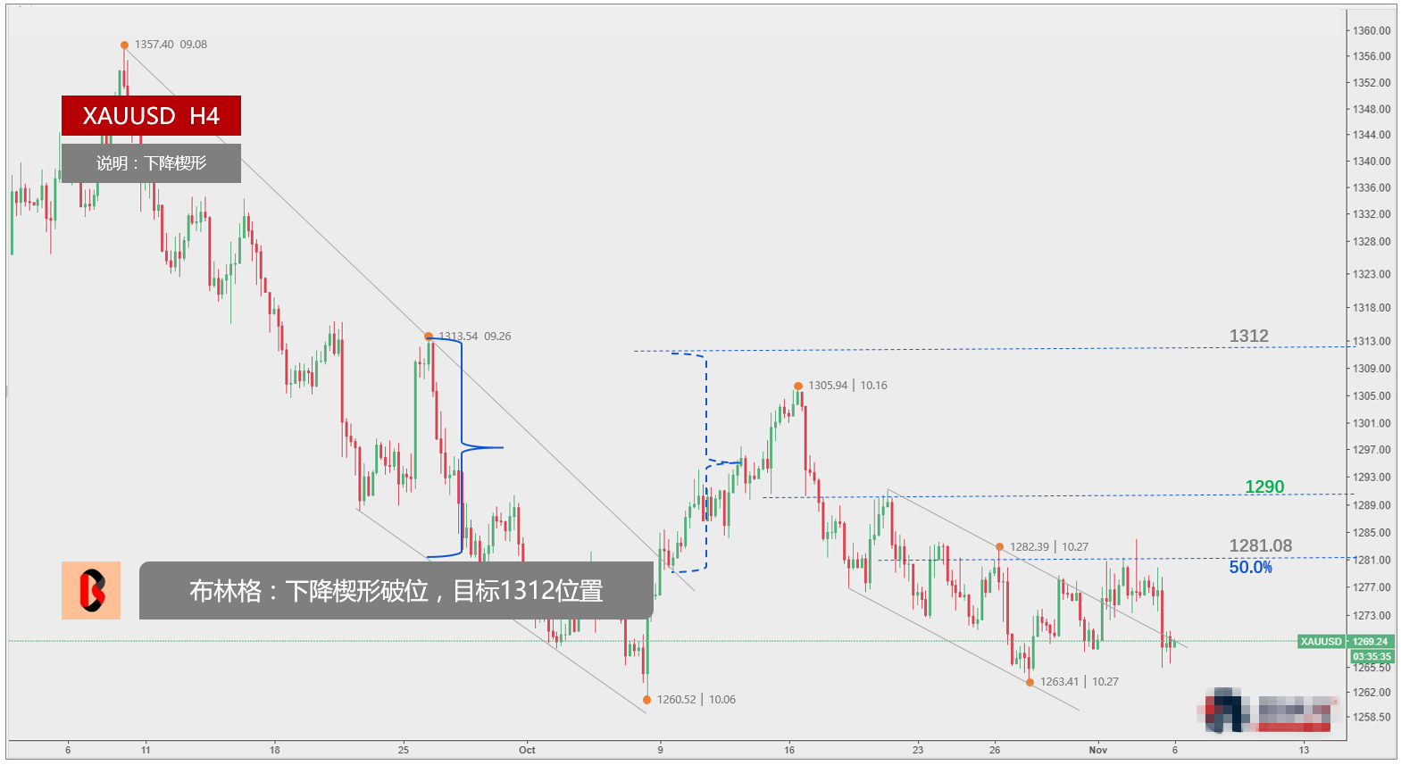 黄金早盘低位震荡 价格第三次测试1260支撑