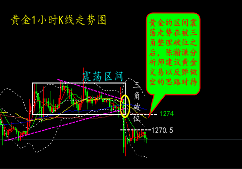 黄金若反弹1272-1274区域直接做空
