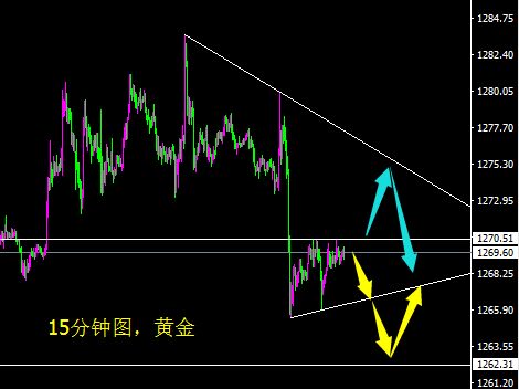 黄金1271之下先空 若下跌预期看1262