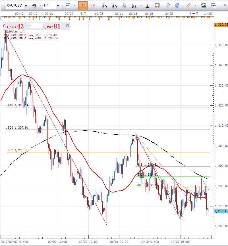 黄金多次上攻1280上方 无功而返被打回原形