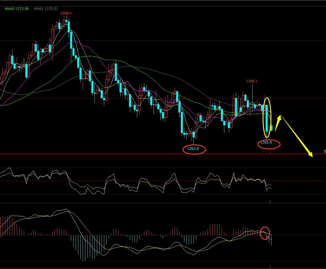 黄金压力区间于1275-1280附近