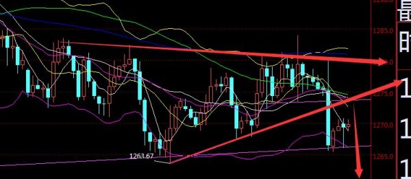 黄金目前行情第一道支撑为1266-1267美元