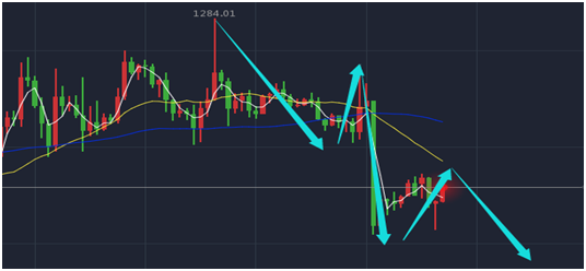黄金承压下挫 金银继续放空
