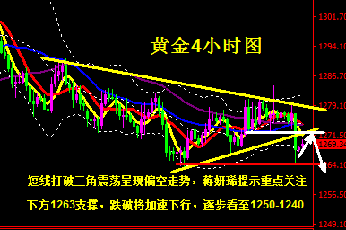 黄金整体表现空方力量占优 依然承压下行
