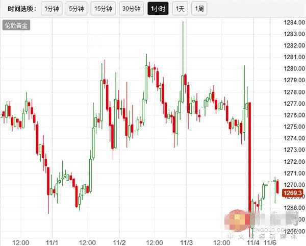地缘政治不确定性决定金价