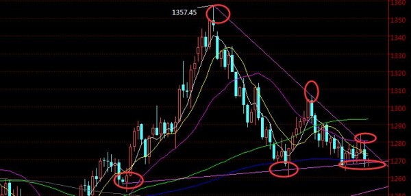 黄金目前行情第一道支撑为1266-1267美元