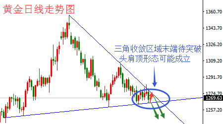 黄金尚未能借助非农之势打破下降三角形态