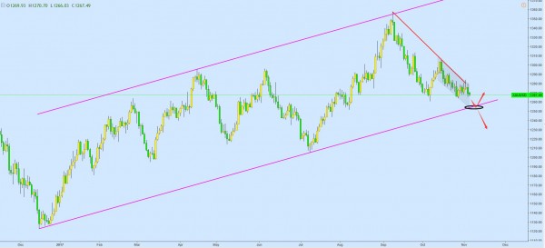 黄金周内将继续走低 避免追单操作