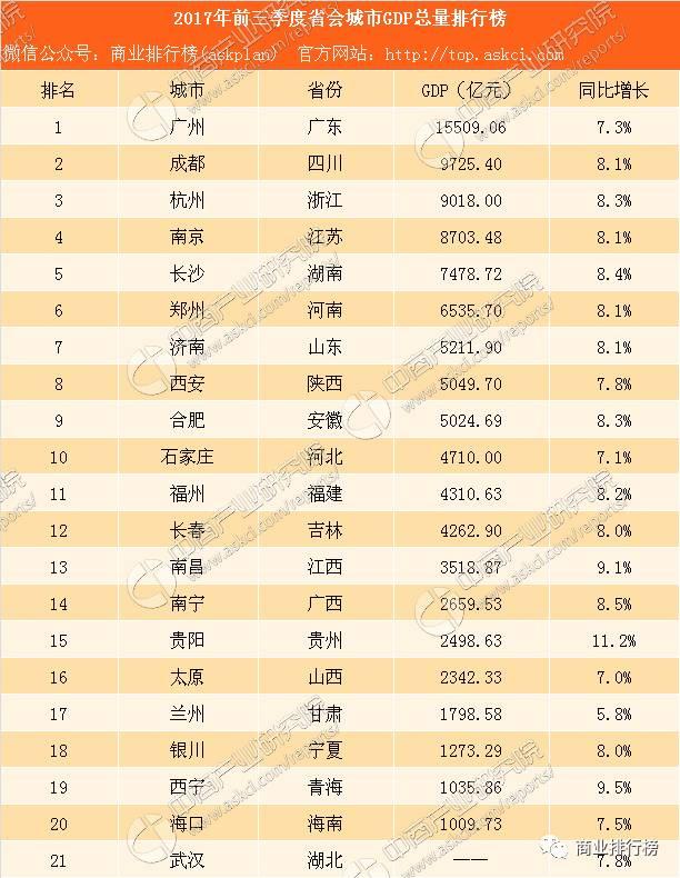 吉林省前三城市gdp排名_前三季度吉林省各市州GDP排行榜出炉(3)
