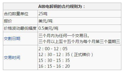 伦敦金属交易所的期货合约规则