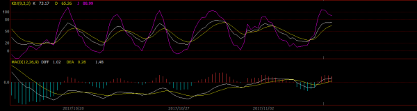 白银处于震荡上行走势