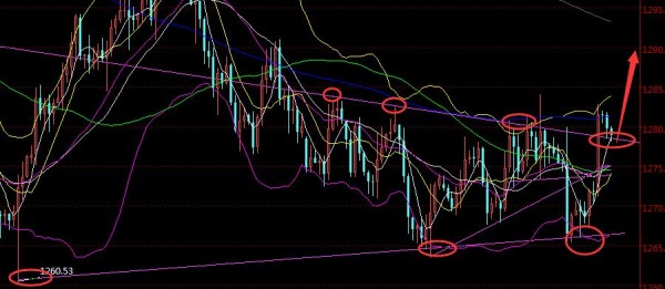 黄金行情有效突破1280 多头有望进一步走强