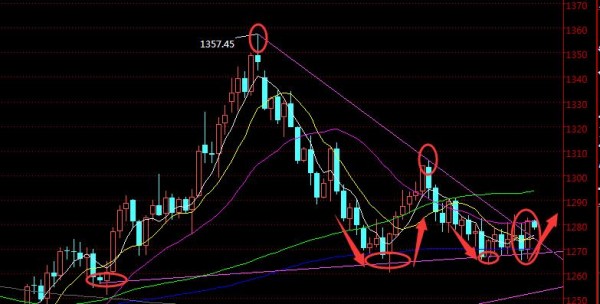 黄金行情有效突破1280 多头有望进一步走强