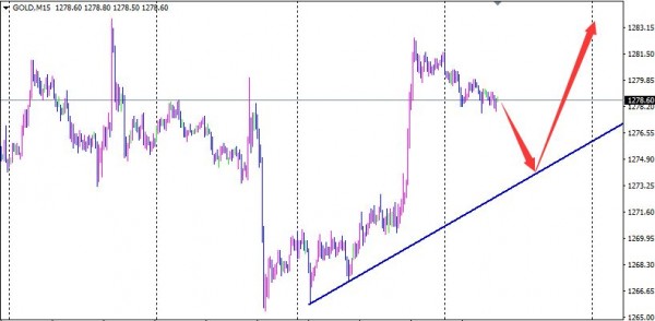 今日黄金行情看好震荡为主 区间锁定1273-85高空低多操作