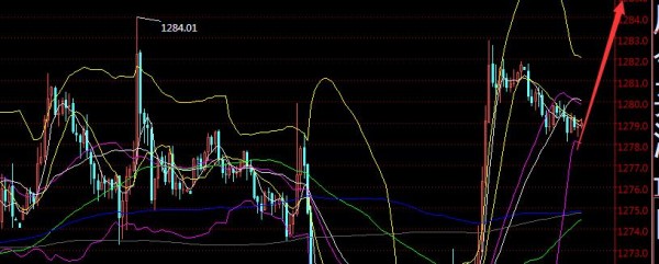 黄金行情有效突破1280 多头有望进一步走强