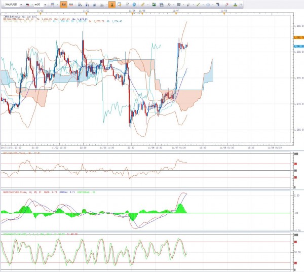短期黄金上涨强劲 实现深V反转