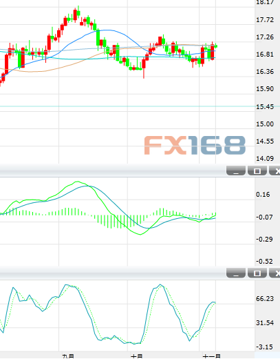 周一银价大幅向上反弹 短期银价风险仍偏中性