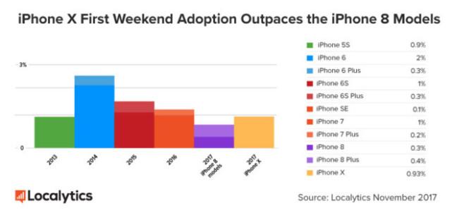 iPhone X首周末销售结束 销量只有iPhone 6一半