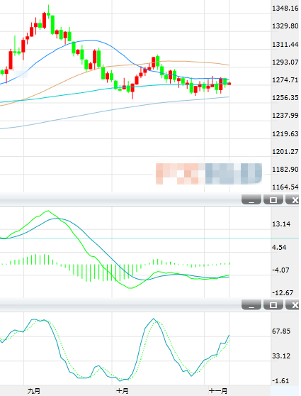 现货黄金价格料仍在1260-91区间内震荡