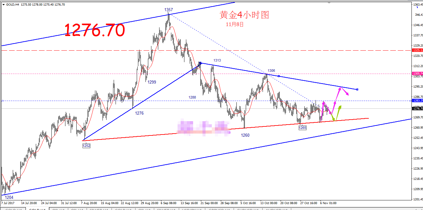 11.8黄金行情走势分析及操作建议