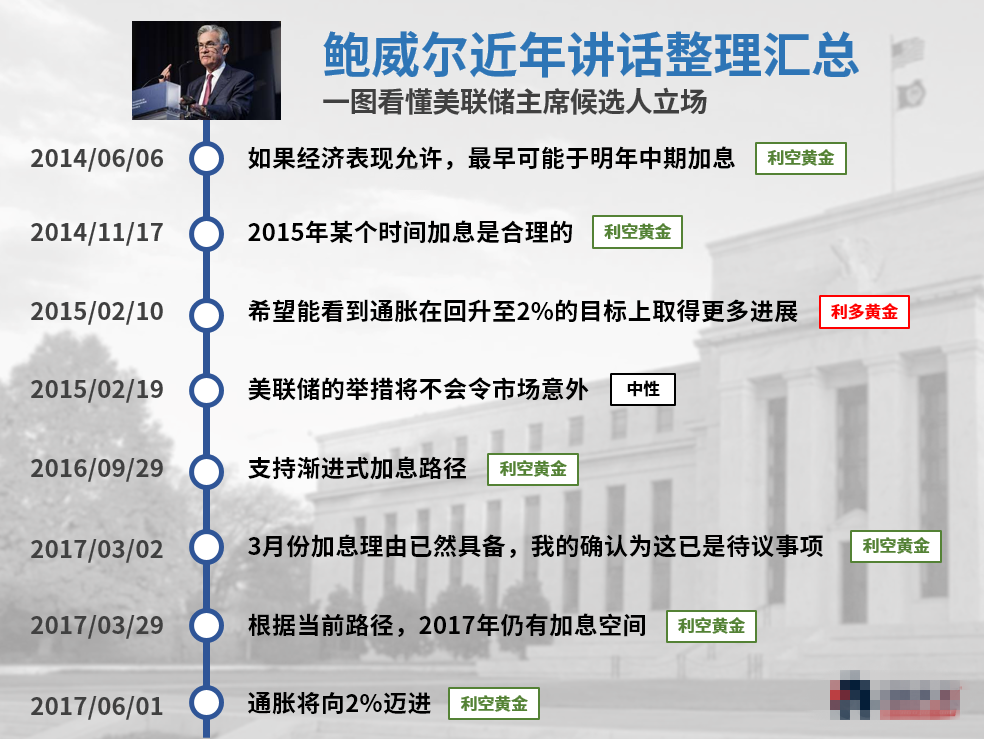 若鲍威尔维持鸽派态度 黄金价格或被提振