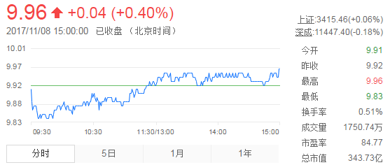 今日中金黃金股票行情(2017年11月8日)