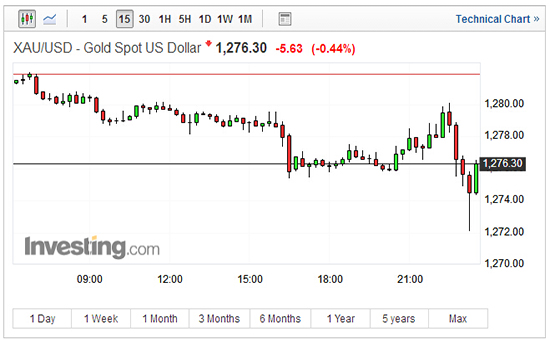 因投资者部分获利了结 现货白银价格下跌