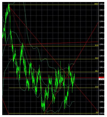 预计日内金价在1270至1285区间震荡
