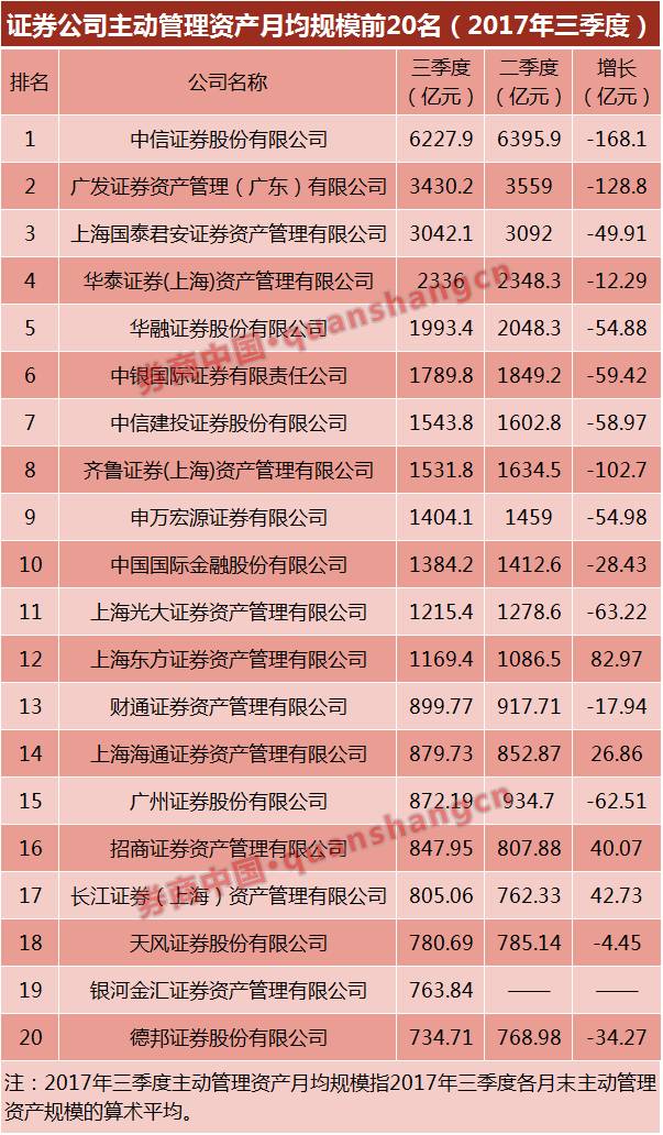 前20强券商资管12家缩水 海通减近4000亿