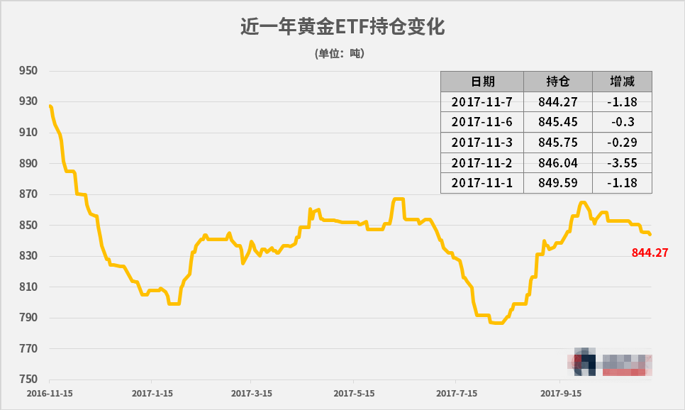 黄金ETF连续五个交易日减仓