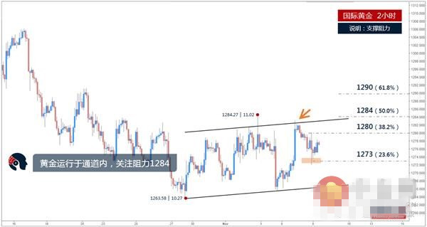 若突破1284强阻力 金价将继续走高