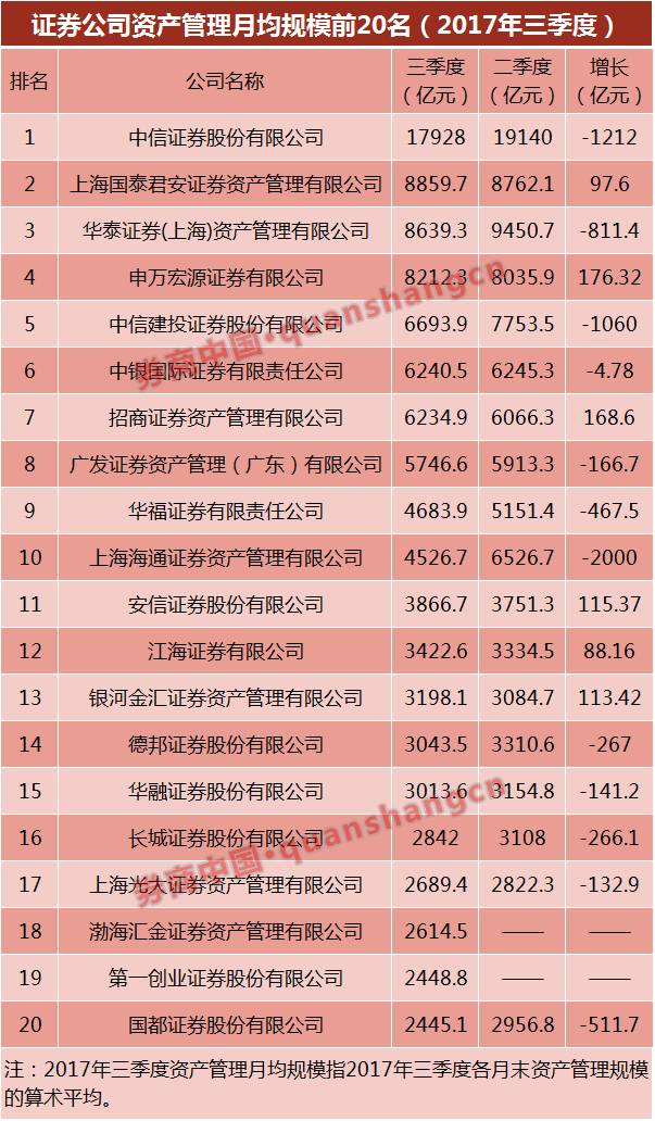 前20强券商资管12家缩水 海通减近4000亿