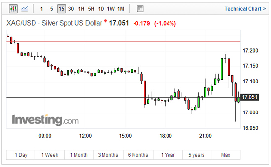 因投资者部分获利了结 现货白银价格下跌