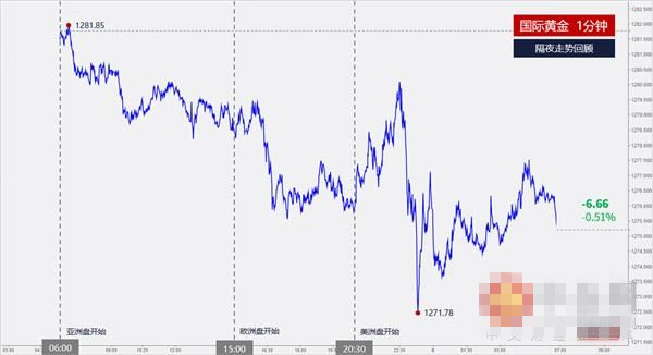 若突破1284强阻力 金价将继续走高
