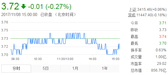 今日紫金礦業(yè)股票行情(2017年11月8日)