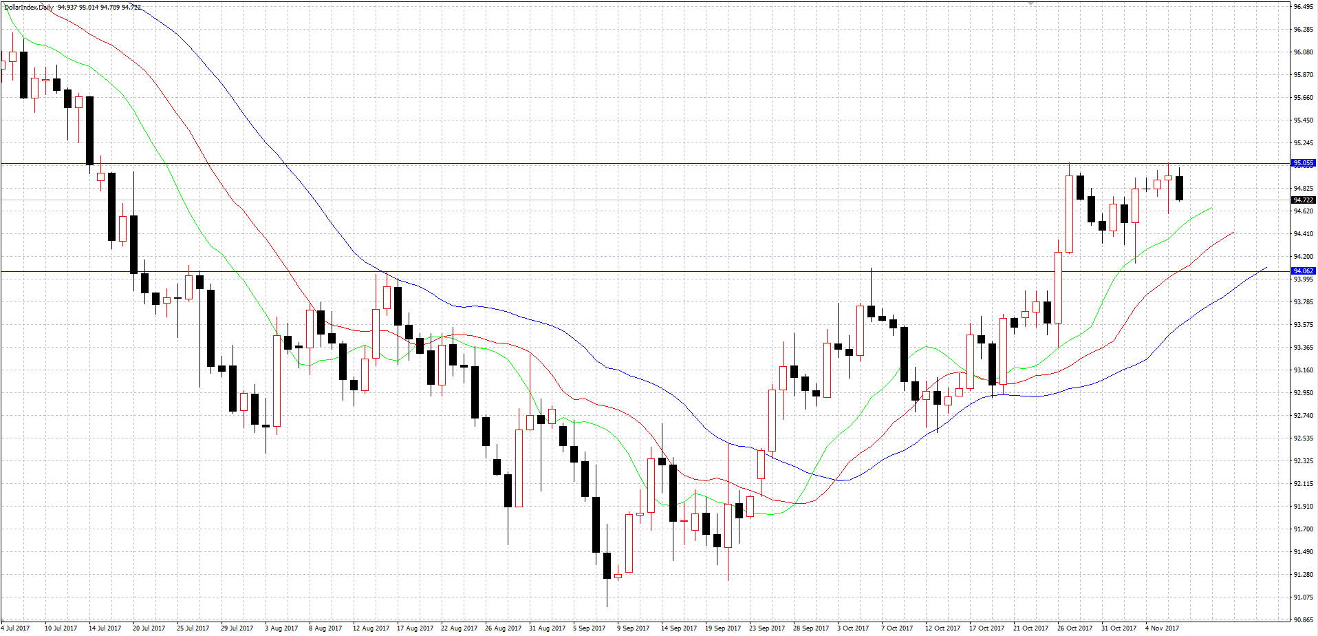 黄金短线继续考虑在1281-84区域内做空