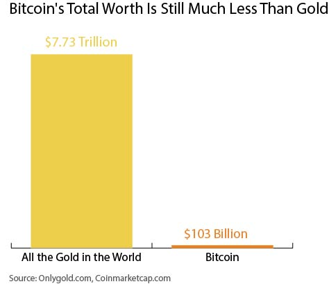 比特币拥有很多黄金没有的优点