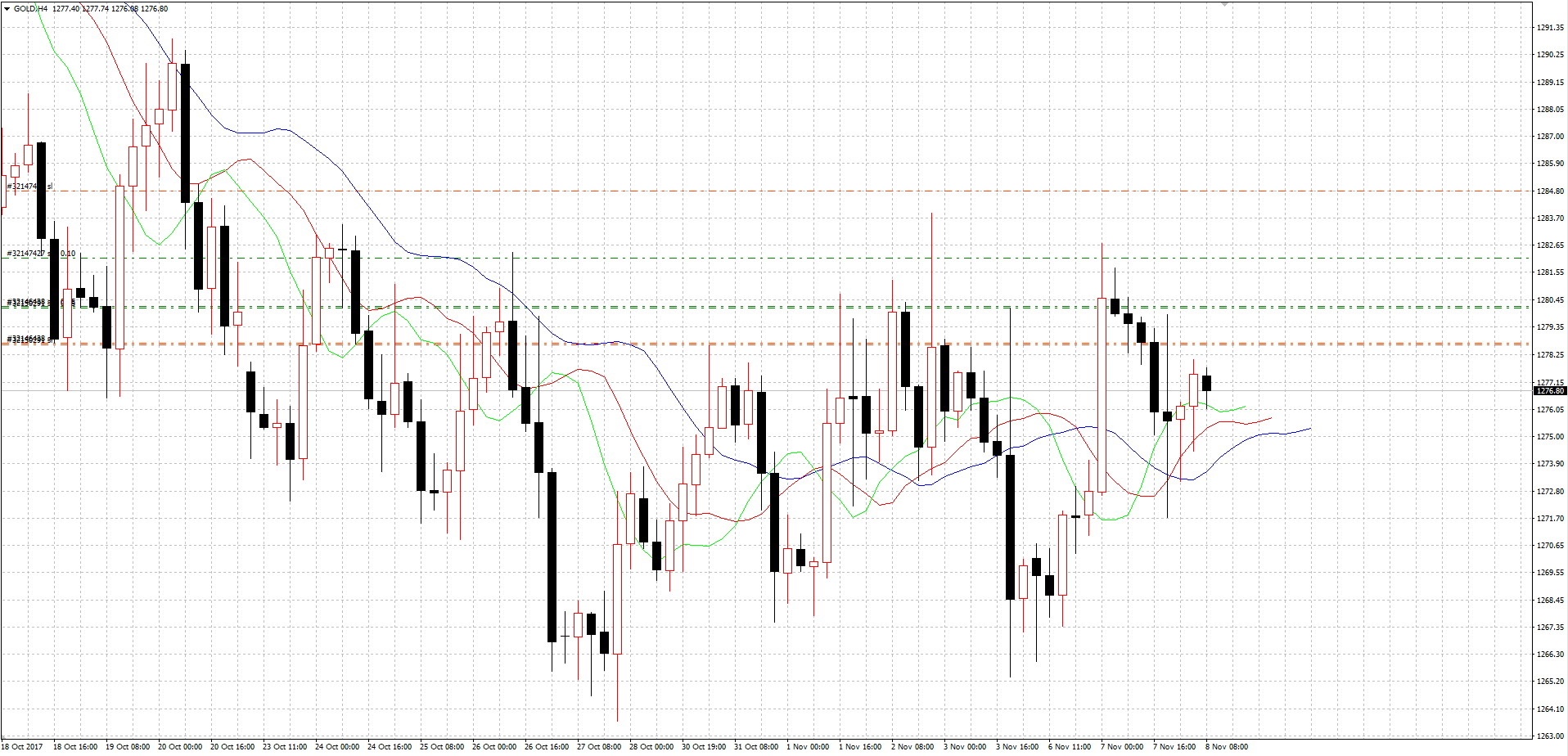 黄金短线继续考虑在1281-84区域内做空