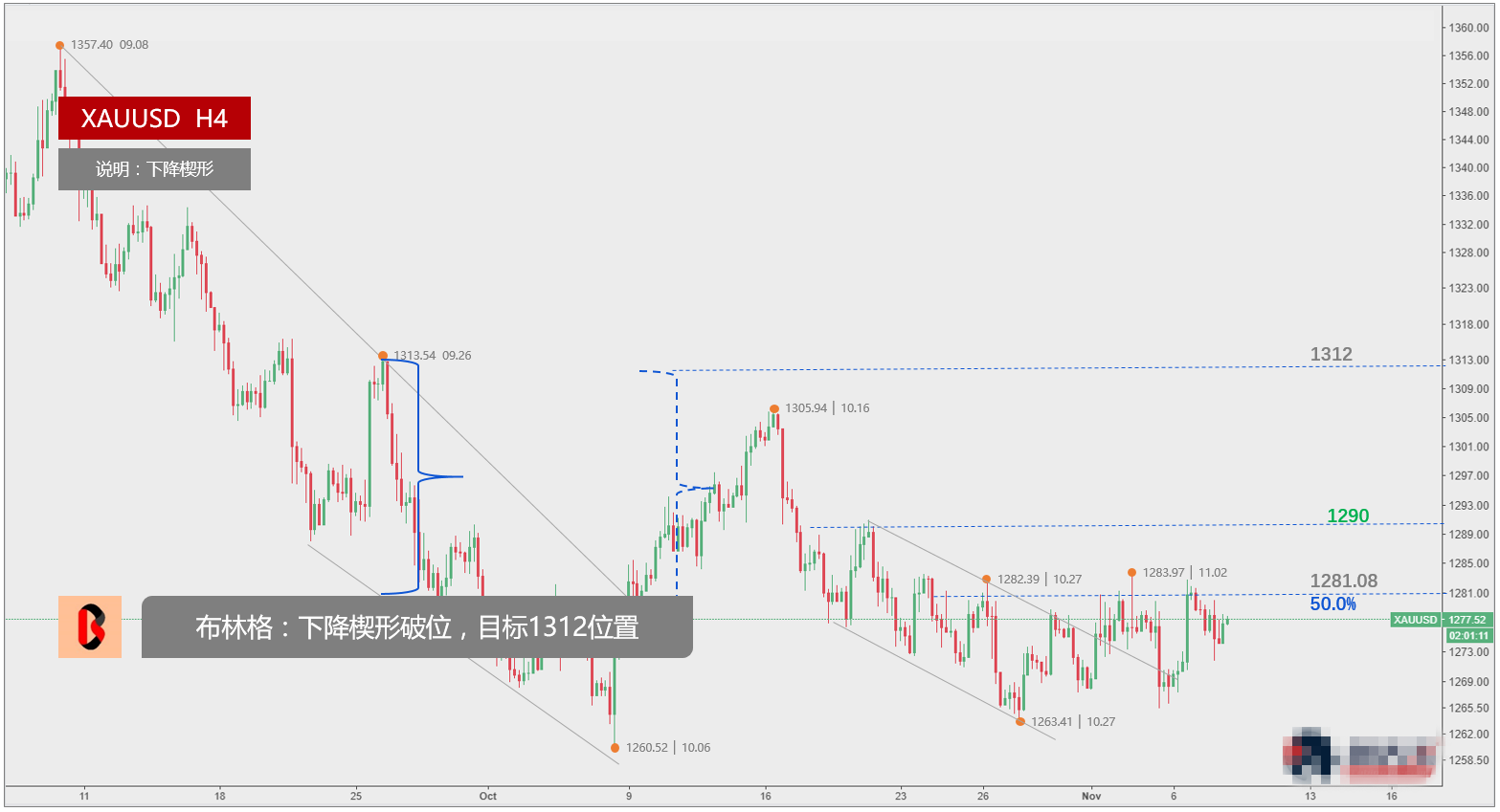 短期金价受困于1281较为明显