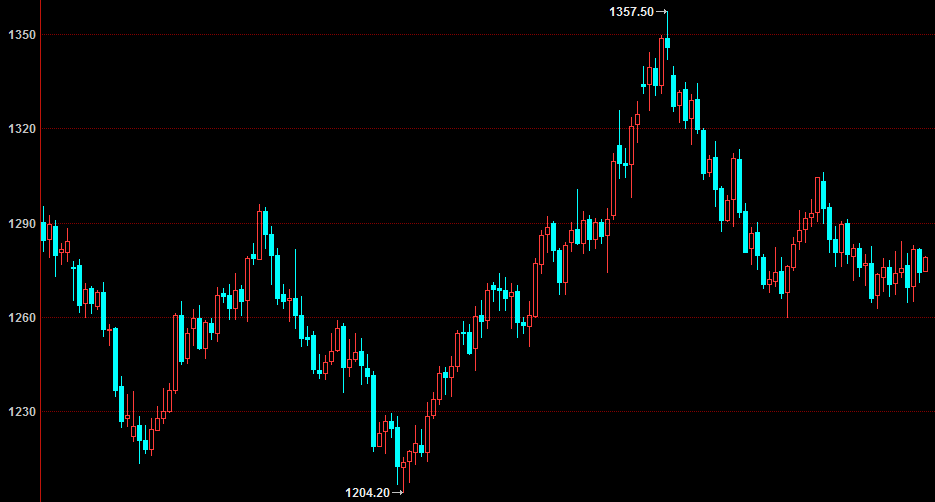 国际黄金亚盘初在1277附近窄幅整理 美元反弹或接近尾声