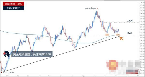 若突破1284强阻力 金价将继续走高