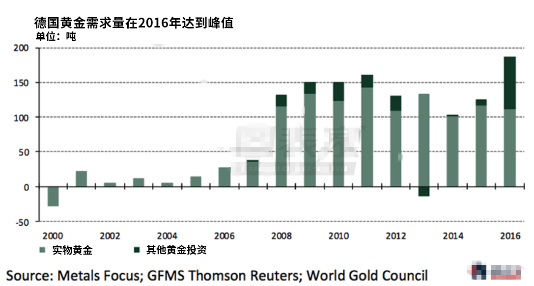 德国是2016年最大的黄金买家